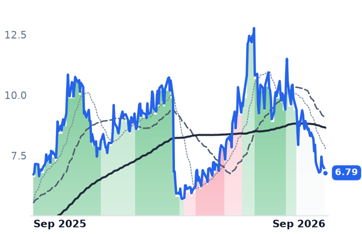 SHLS 12-month price