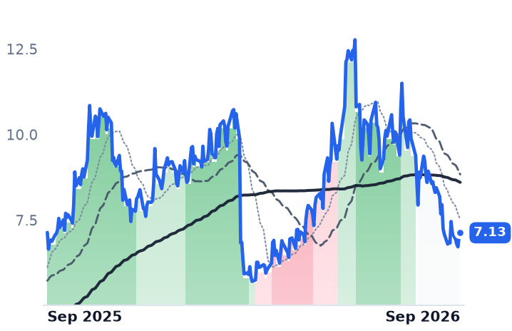 SHLS 12-month price