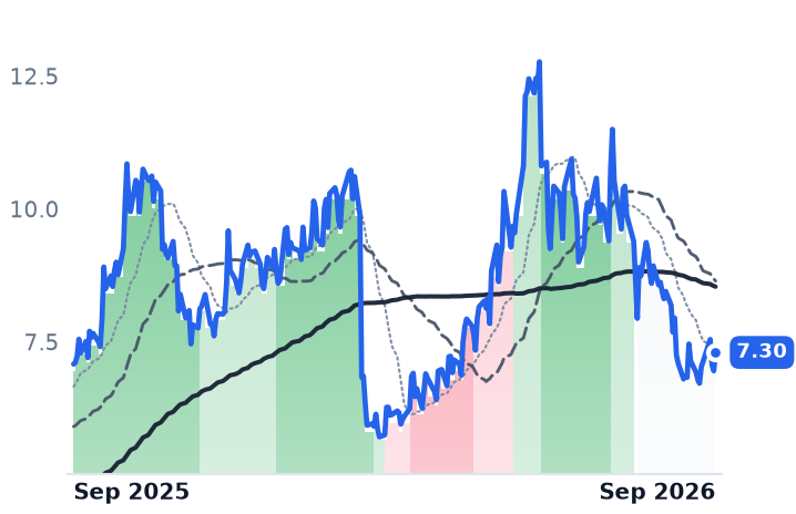 SHLS 12-month price