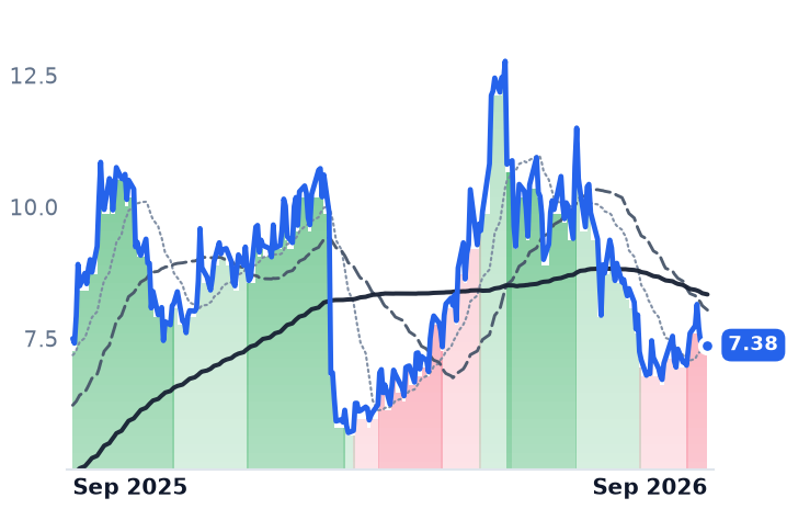 SHLS 12-month price
