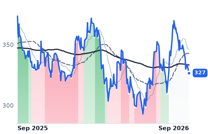 SHW 12-month price