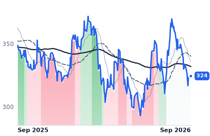 SHW 12-month price