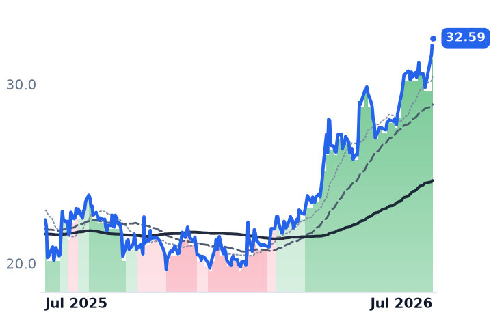 SIRI 12-month price