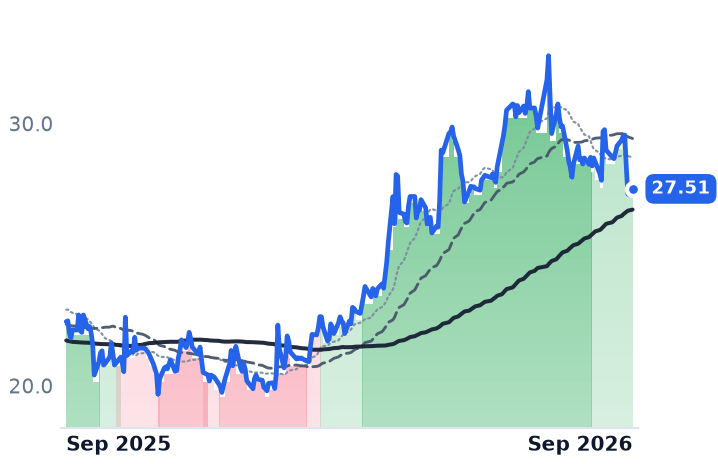 SIRI 12-month price