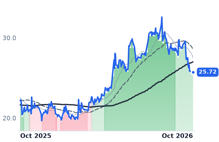 SIRI 12-month price