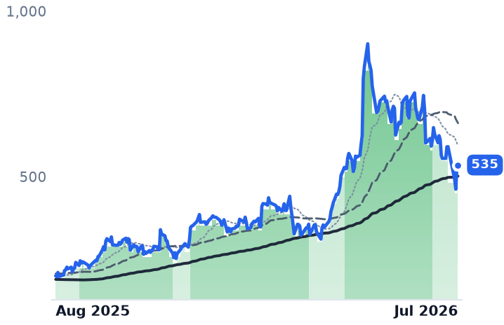 SITM 12-month price
