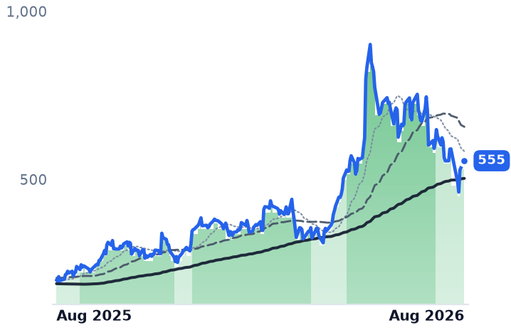 SITM 12-month price