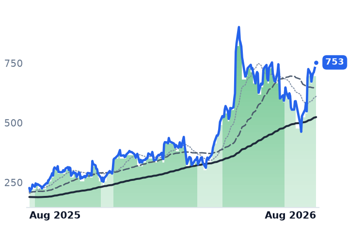 SITM 12-month price
