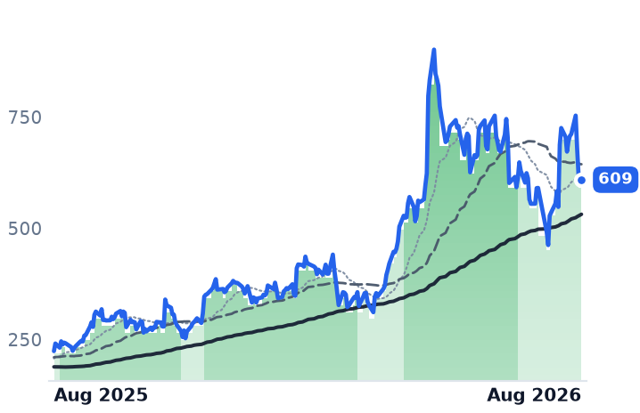 SITM 12-month price