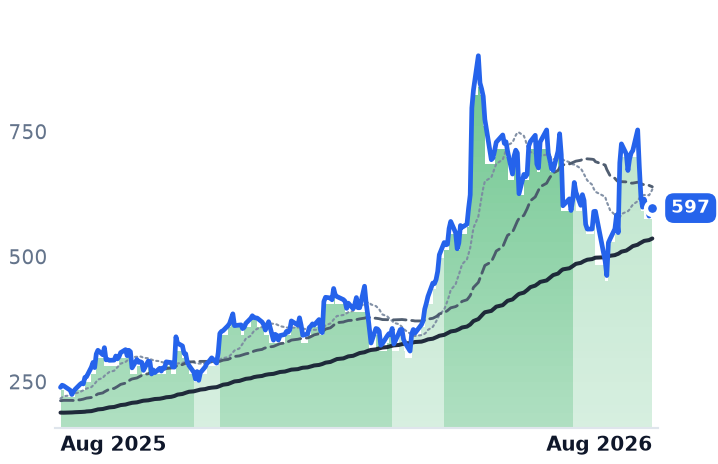 SITM 12-month price