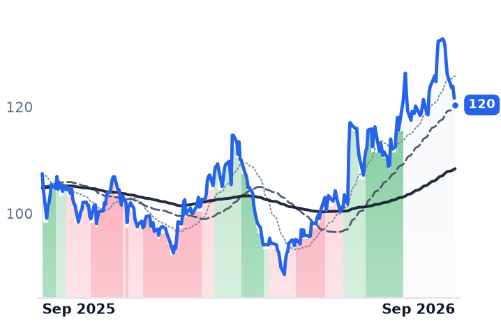 SJM 12-month price