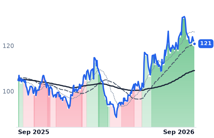 SJM 12-month price