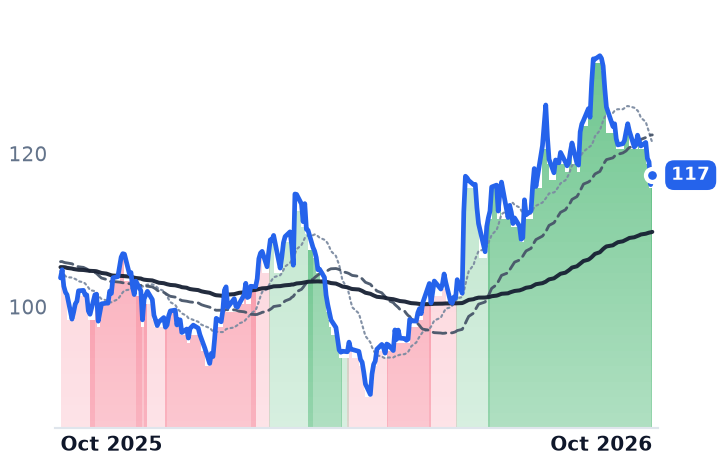 SJM 12-month price