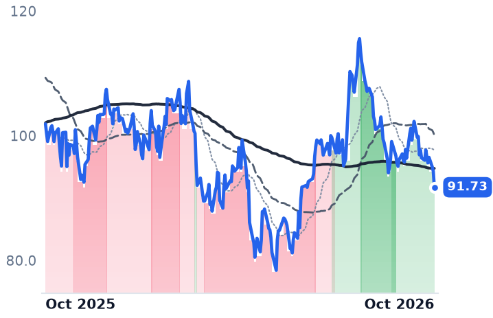 SKYW 12-month price