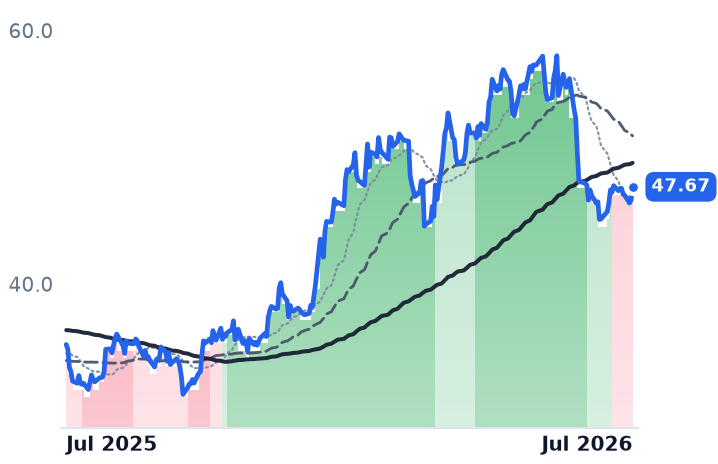 SLB 12-month price