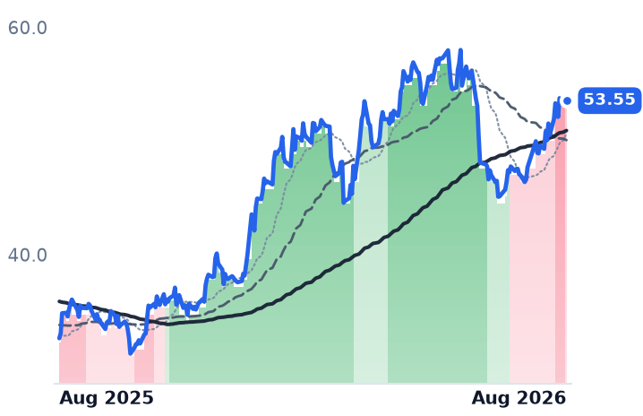 SLB 12-month price