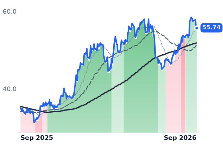 SLB 12-month price