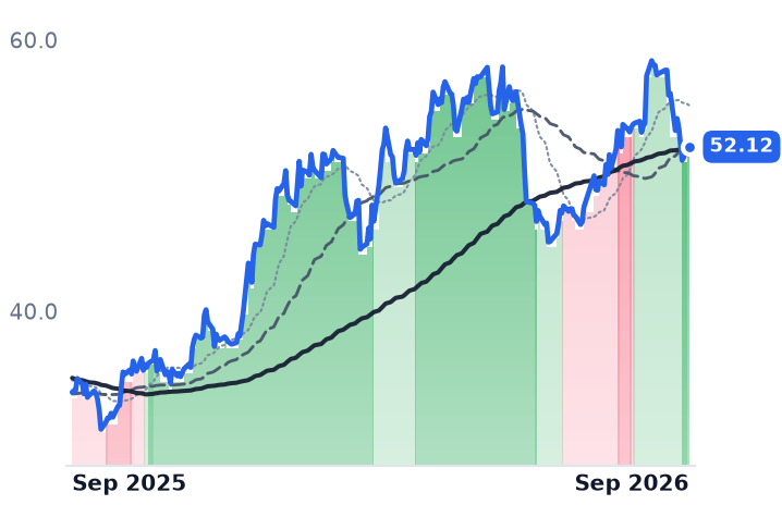 SLB 12-month price
