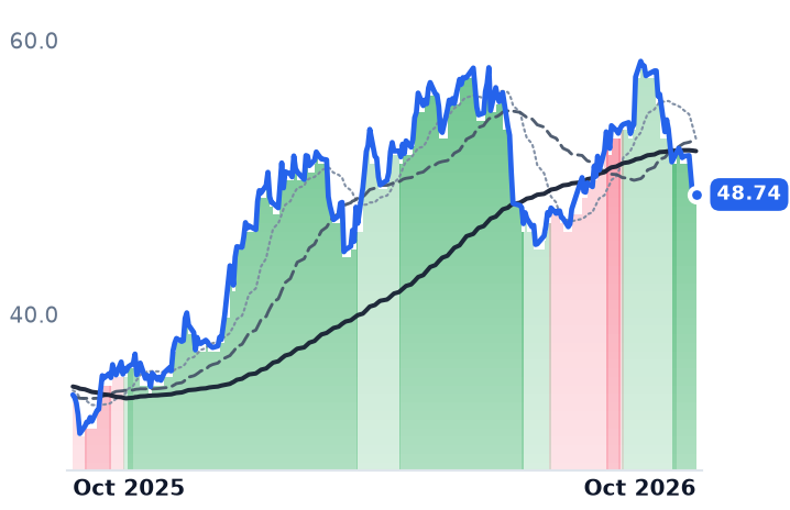 SLB 12-month price