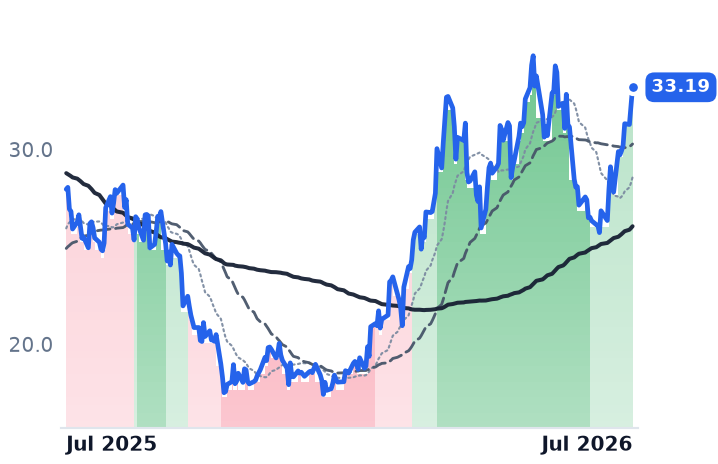 SM 12-month price