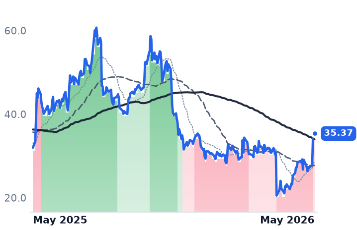 SMCI 12-month price