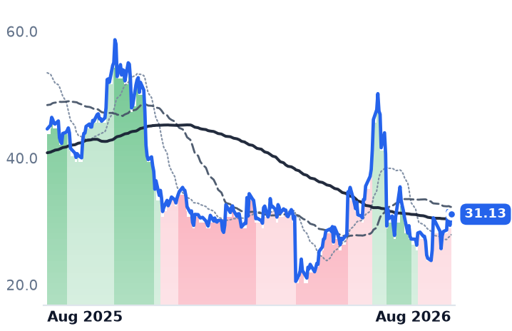 SMCI 12-month price