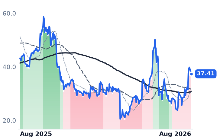 SMCI 12-month price