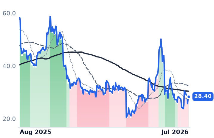 SMCI 12-month price