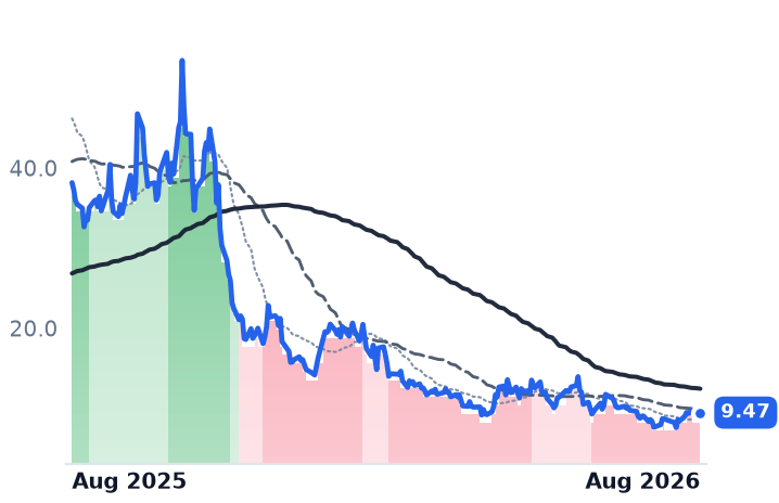SMR 12-month price