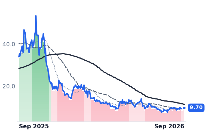 SMR 12-month price