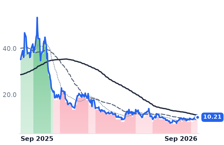 SMR 12-month price