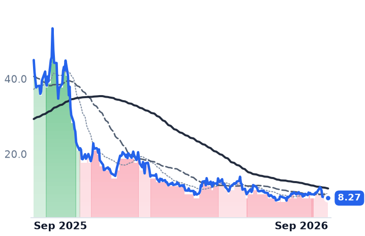 SMR 12-month price