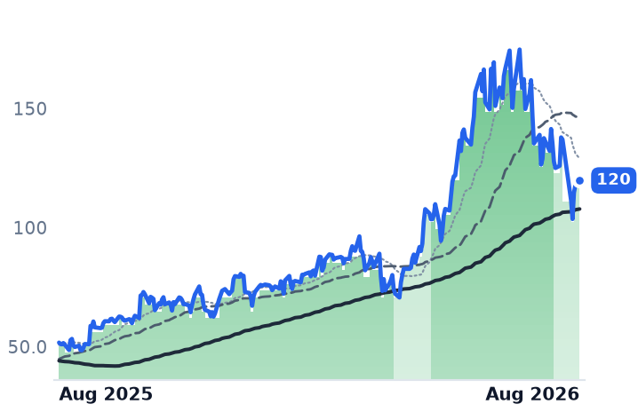 SMTC 12-month price