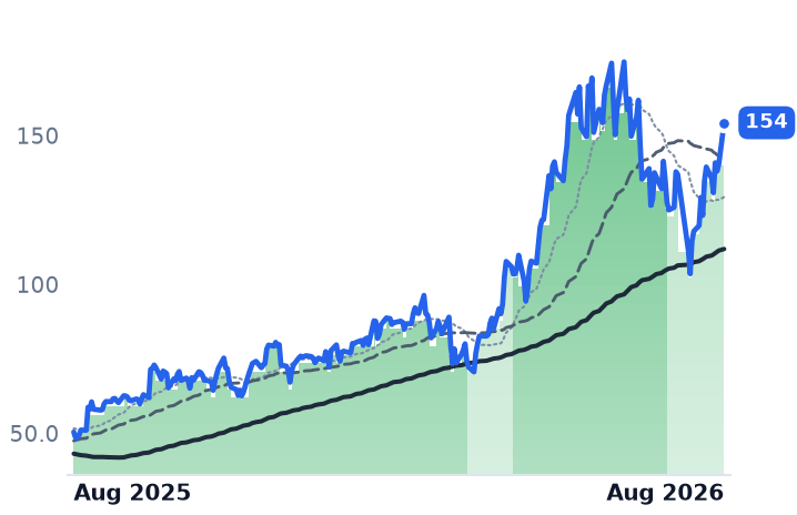 SMTC 12-month price