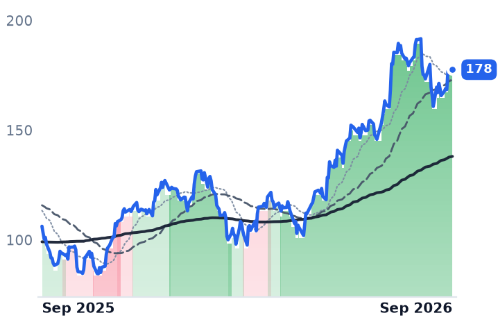 SN 12-month price
