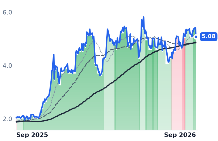 SND 12-month price