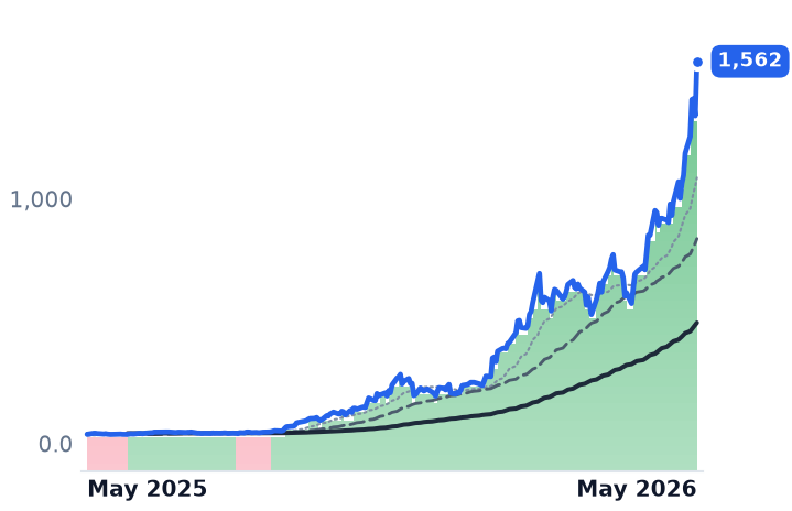 SNDK 12-month price