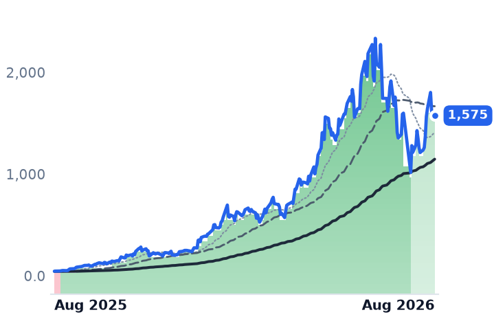 SNDK 12-month price