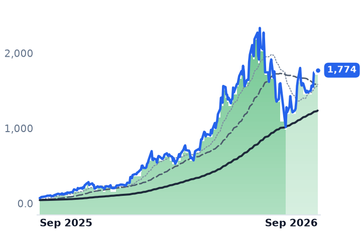 SNDK 12-month price