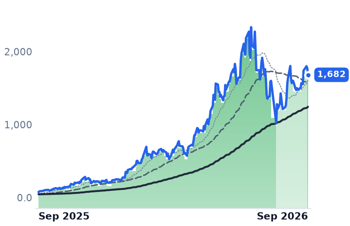 SNDK 12-month price