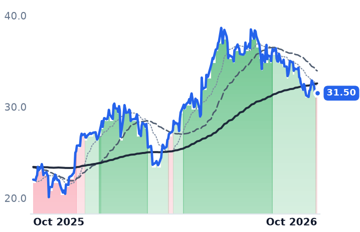 SNDR 12-month price