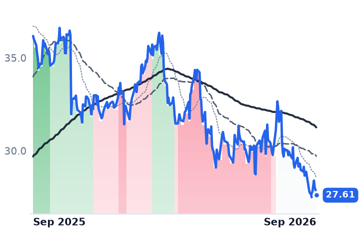 SNN 12-month price