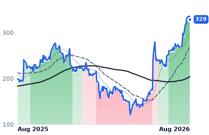 SNOW 12-month price