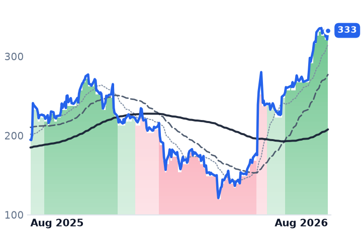 SNOW 12-month price