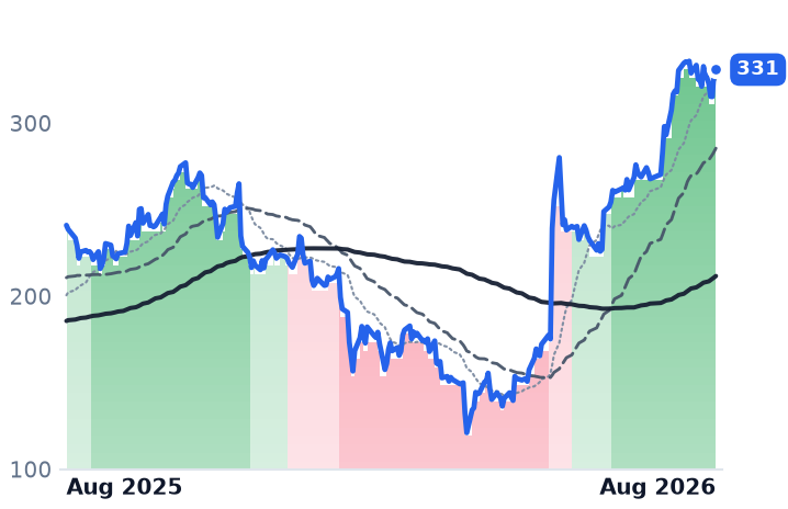 SNOW 12-month price
