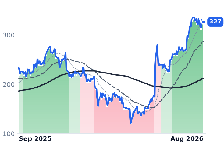 SNOW 12-month price