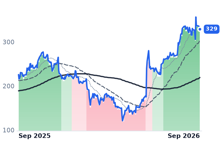 SNOW 12-month price