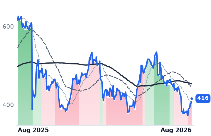 SNPS 12-month price