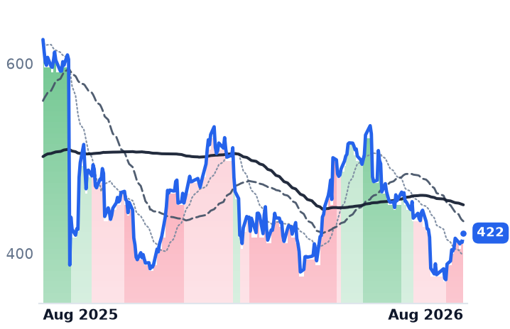 SNPS 12-month price