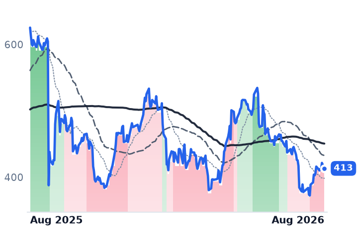 SNPS 12-month price